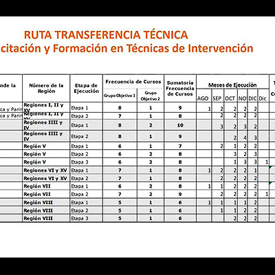 Equipo de Transferencia Técnica presenta ambicioso programa de capacitación